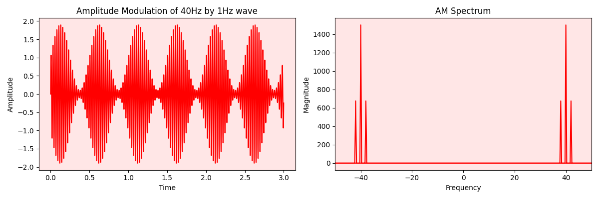 40 Hz wave modulated by 1 Hz wave using AM