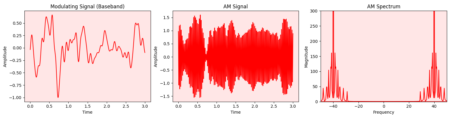 40 Hz wave modulated by a baseband given on the lefthand side