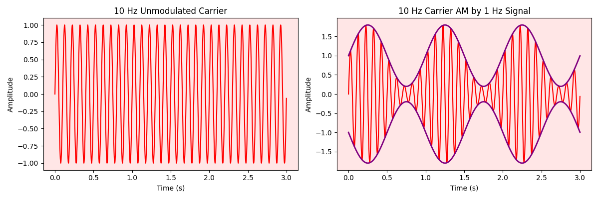 A 10 Hz signal amplitude-modulated with a 1 Hz signal. Envelop in purple.