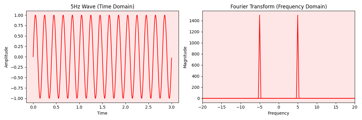 A 5 Hz wave and its Fourier transform