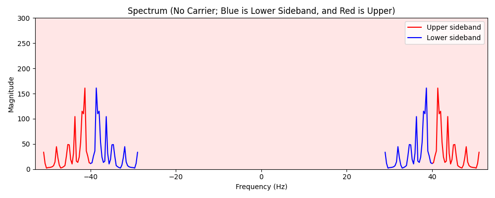 40 Hz wave modulated by a baseband given on the lefthand side
