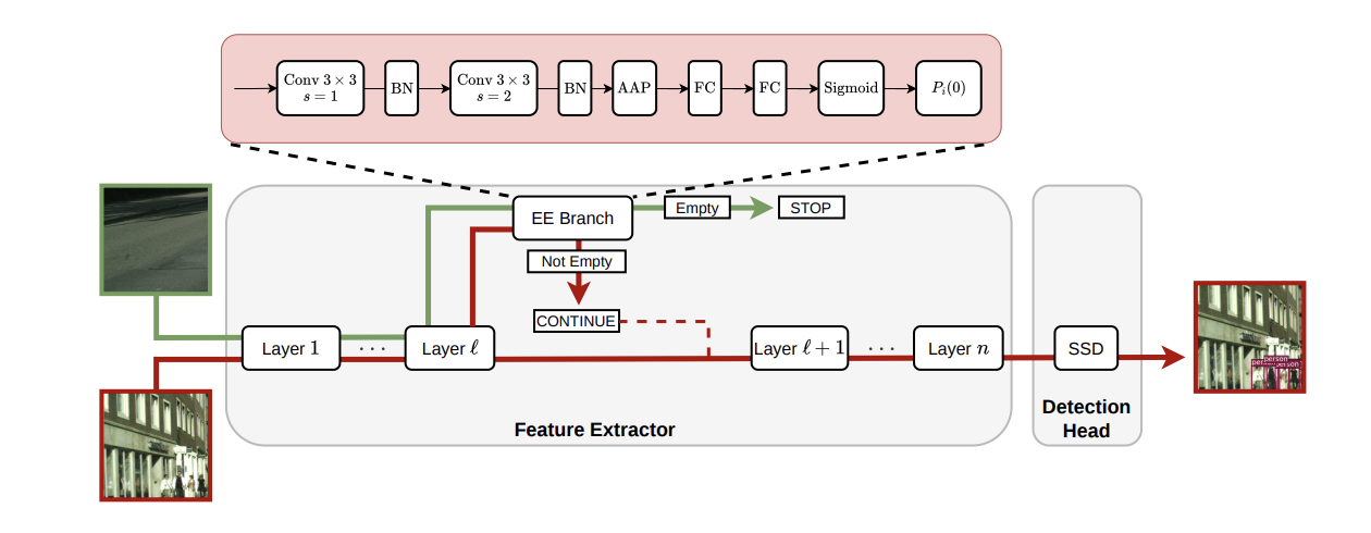 Early-exit with MobileNet extractor and SSD head.